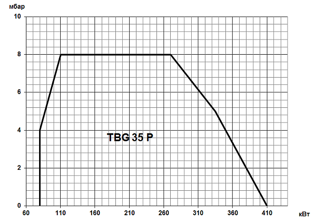 TBG P (80-2100 кВт)