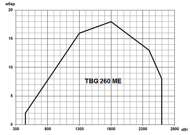 TBG ME (80-22000 кВт)