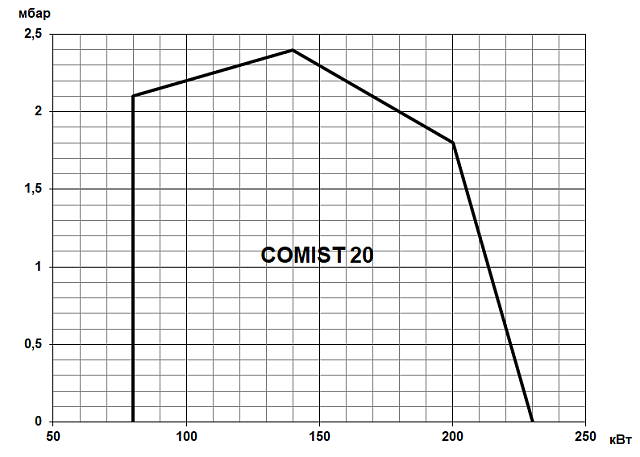 COMIST (80—230 кВт)