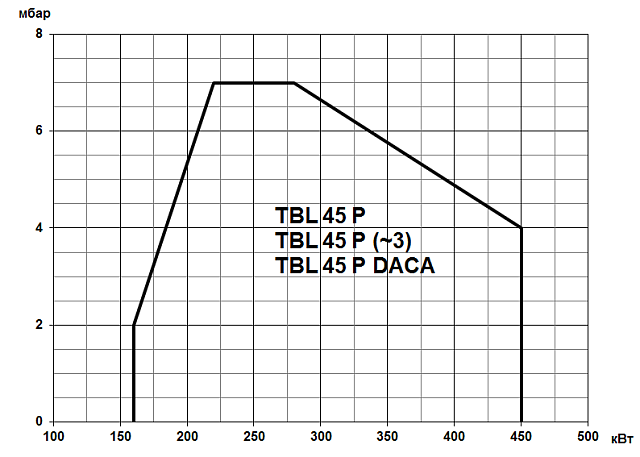 TBL (90-3600 кВт)