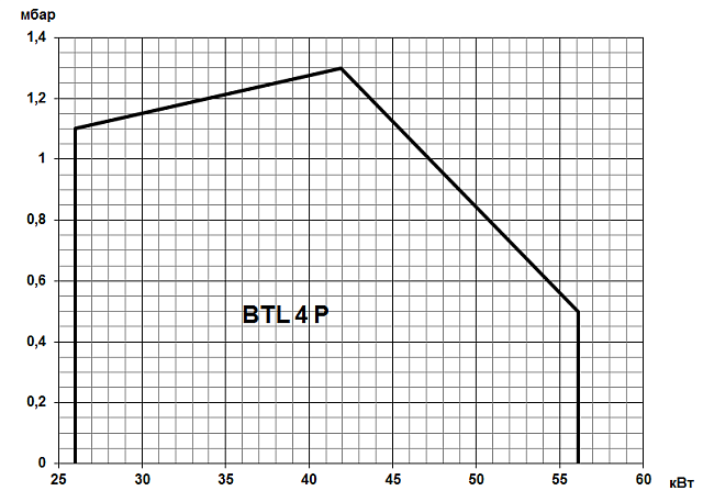BTL (26-310 кВт)