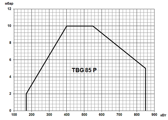 TBG P (80-2100 кВт)