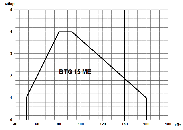 BTG ME (50-280 кВт)