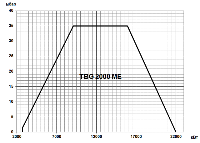 TBG ME (80-22000 кВт)