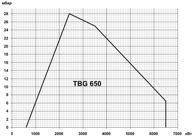TBG MC (80-22000 кВт)