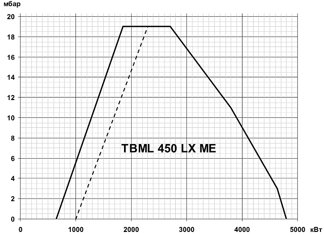 TBML ME (100—20000 кВт)