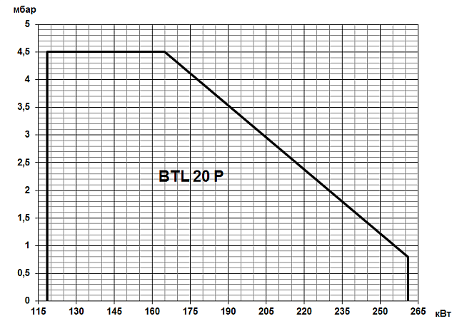 BTL (26-310 кВт)