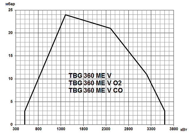 TBG ME V (100-22000 кВт)