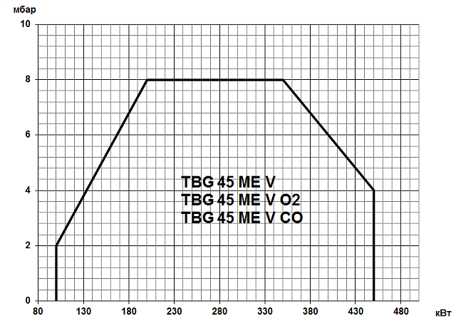 TBG ME V (100-22000 кВт)