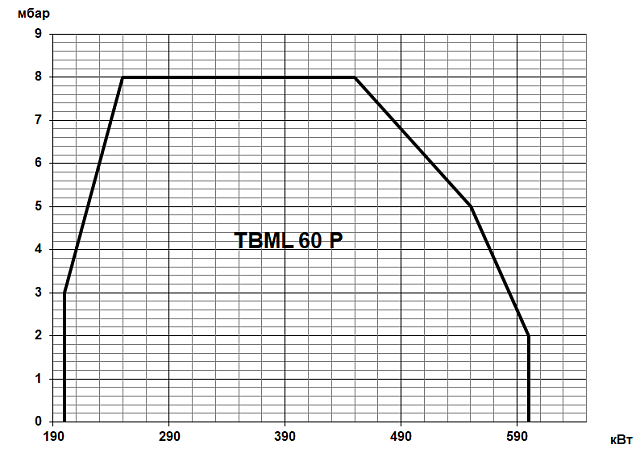 TBML P (200—1500 кВт)