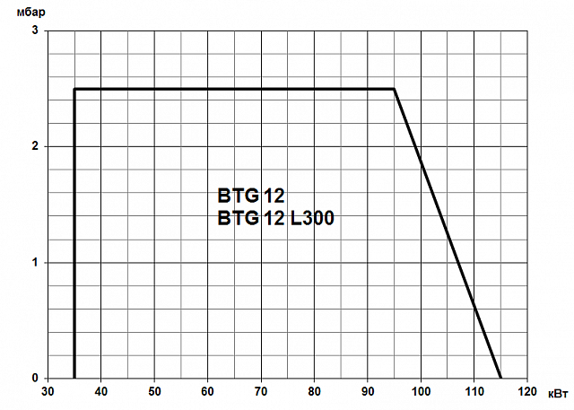 BTG (16,6-280 кВт)