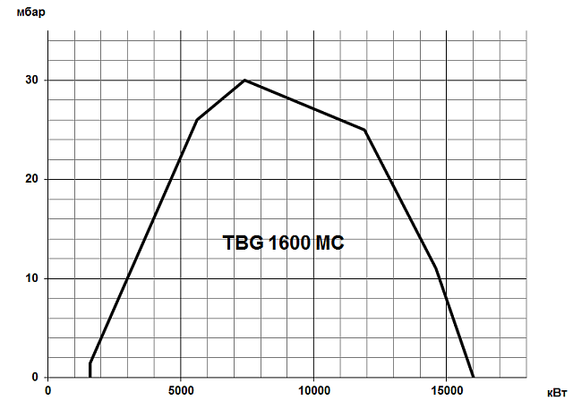TBG MC (80-22000 кВт)