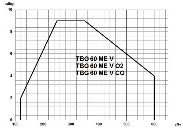 TBG ME V (100-22000 кВт)