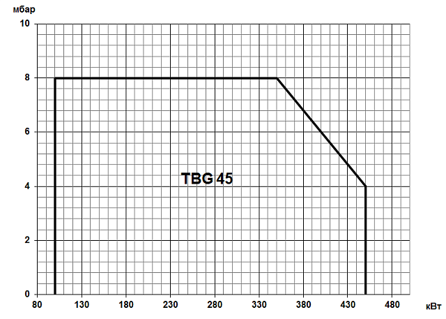 TBG (80-600 кВт)
