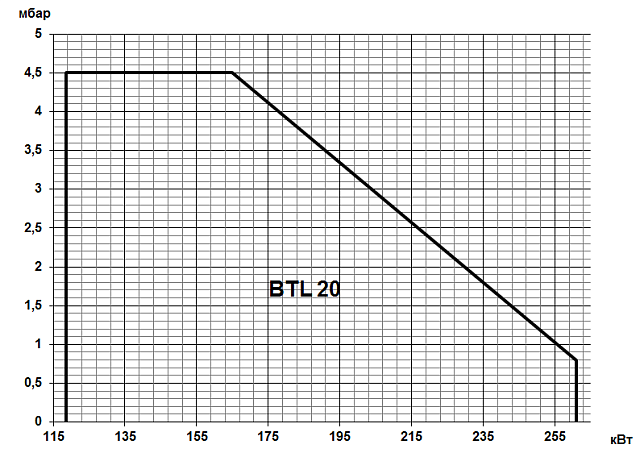 BTL (16,6-310 кВт)