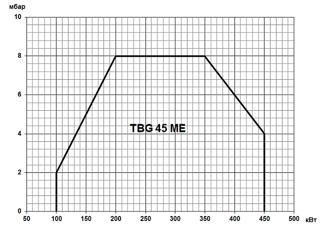 TBG ME (80-22000 кВт)