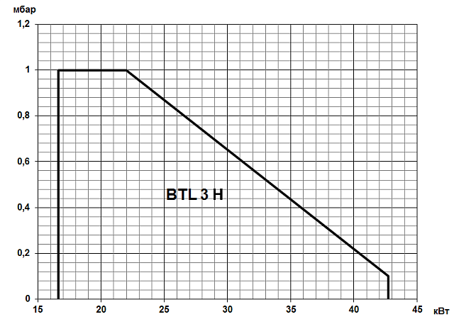BTL (16,6-310 кВт)