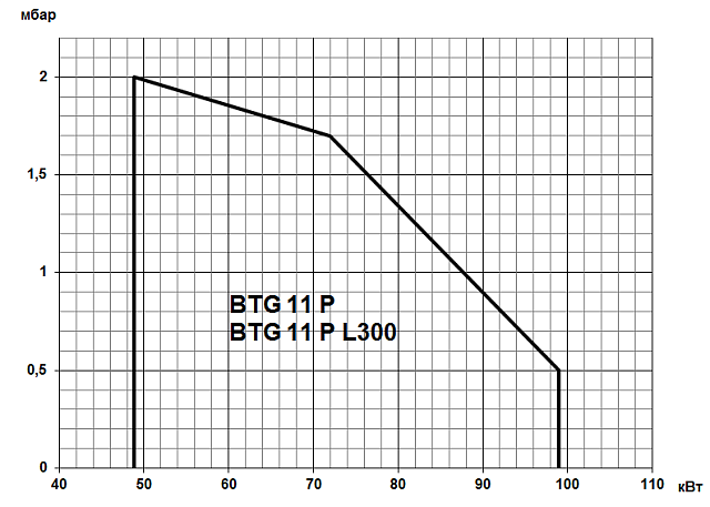 BTG P (16,3-280 кВт)