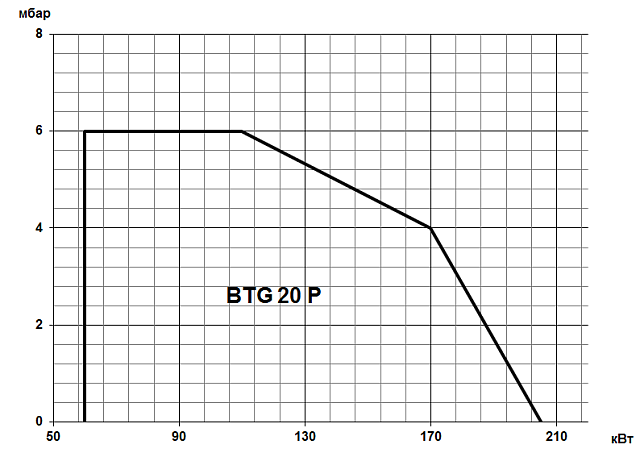BTG P (16,3-280 кВт)