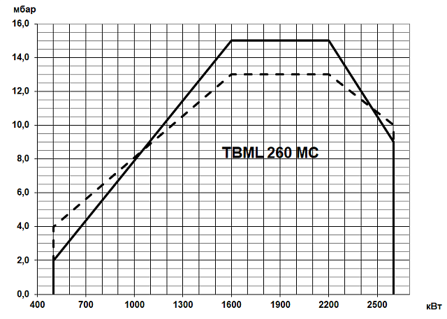 TBML MC (100—3600 кВт)