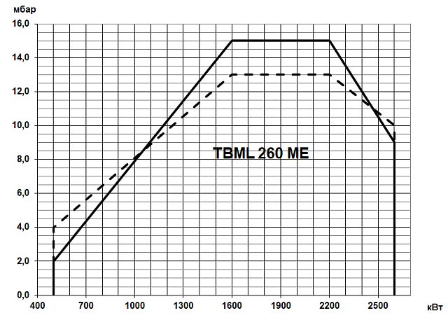 TBML ME (100—20000 кВт)