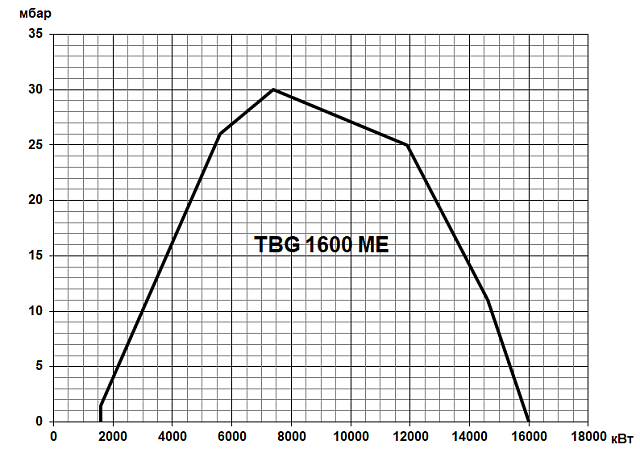 TBG ME (80-22000 кВт)