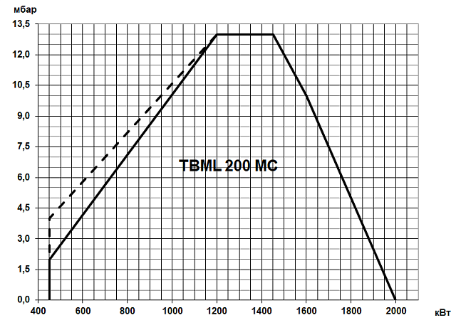 TBML MC (100—3600 кВт)