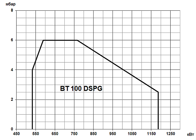 BT (415-3854 кВт)