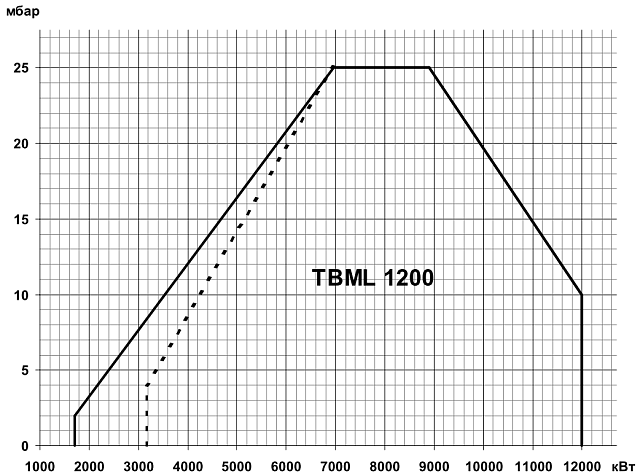 TBML ME (100—20000 кВт)
