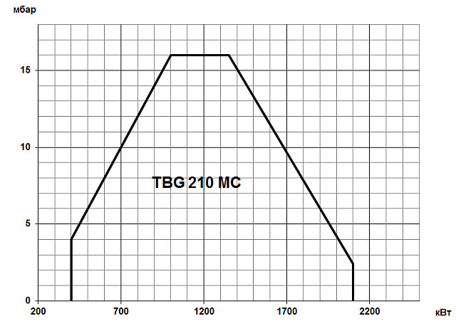 TBG MC (80-22000 кВт)
