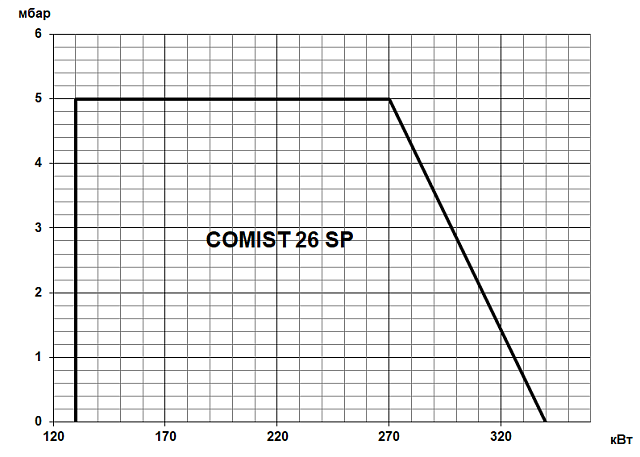 COMIST SP (130—340 кВт)