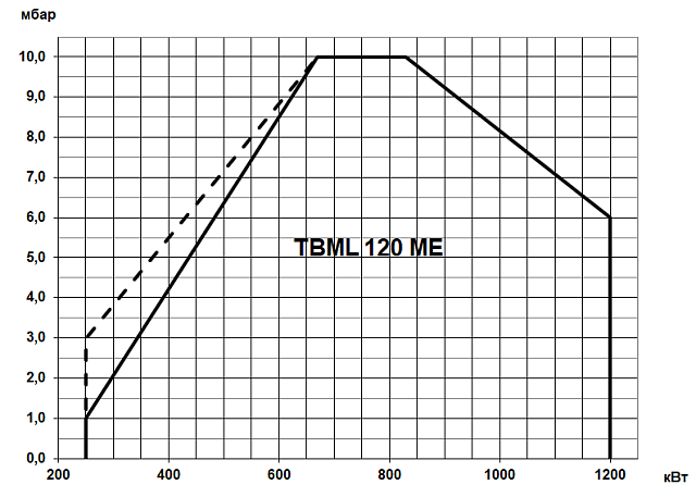 TBML ME (100—20000 кВт)