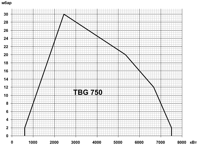 TBG ME (80-22000 кВт)