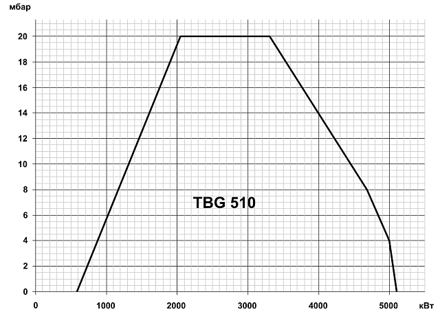 TBG ME (80-22000 кВт)