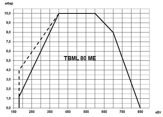 TBML ME (100—20000 кВт)
