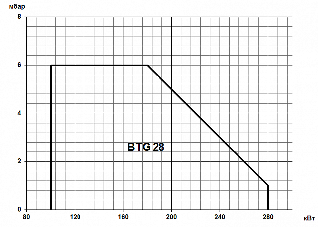 BTG (16,6-280 кВт)
