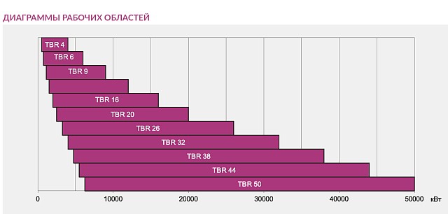TBR (4 000-50 000 кВт)