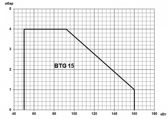 BTG (16,6-280 кВт)