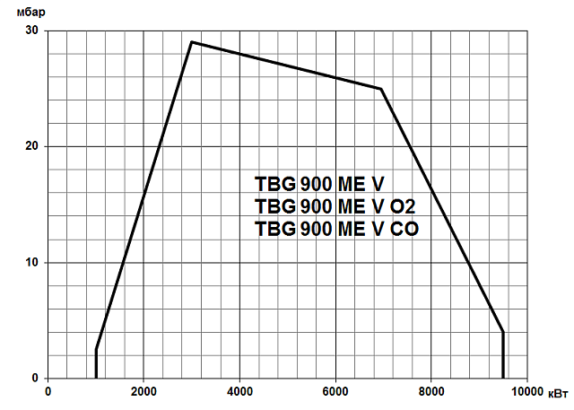 TBG ME V (100-22000 кВт)