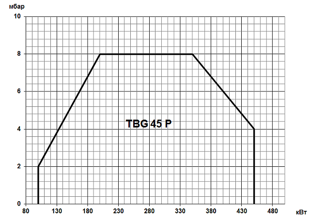 TBG P (80-2100 кВт)