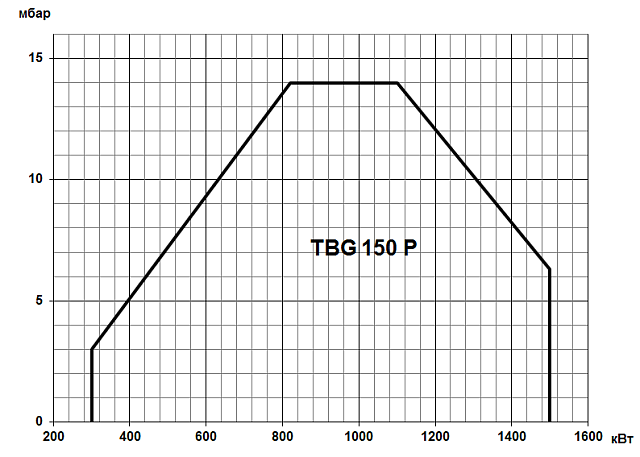 TBG P (80-2100 кВт)