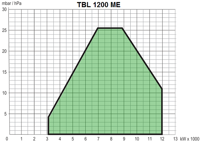 TBL ME (1000—12000 кВт)
