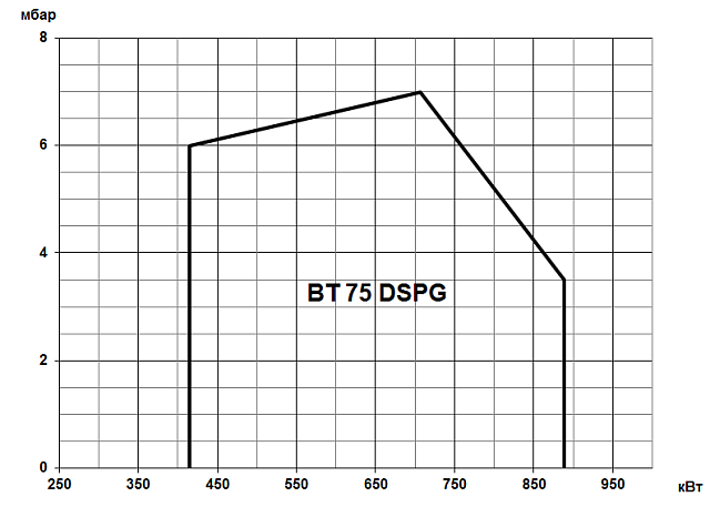 BT (415-3854 кВт)