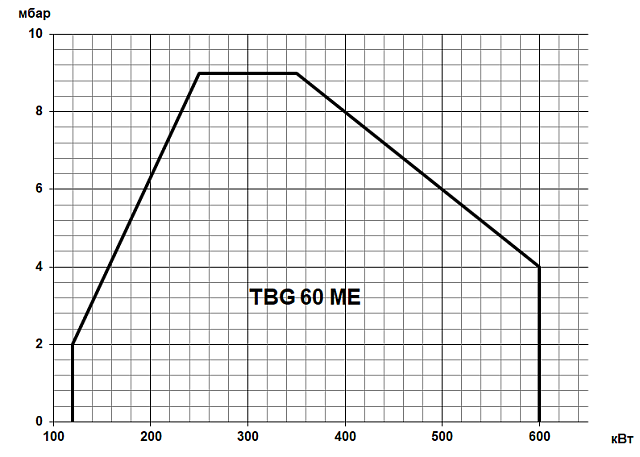 TBG ME (80-22000 кВт)