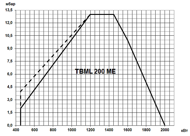 TBML ME (100—20000 кВт)