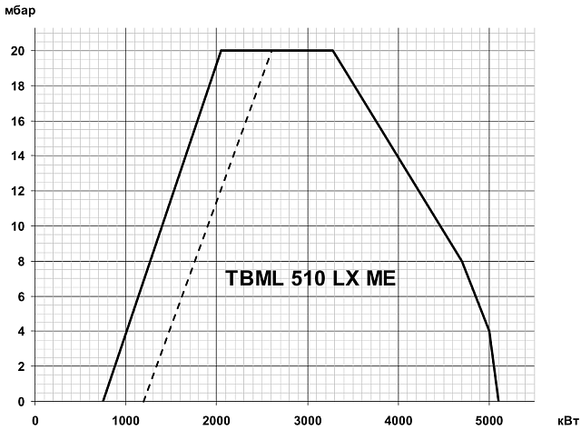 TBML ME (100—20000 кВт)