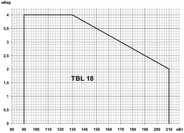 TBL (90-370кВт)