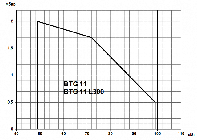 BTG (16,6-280 кВт)