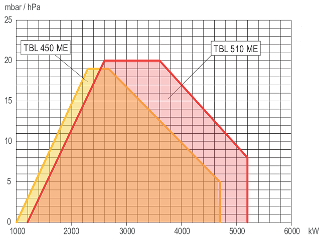 TBL ME (1000—12000 кВт)