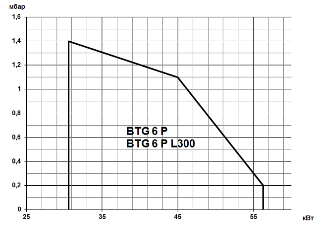 BTG P (16,3-280 кВт)